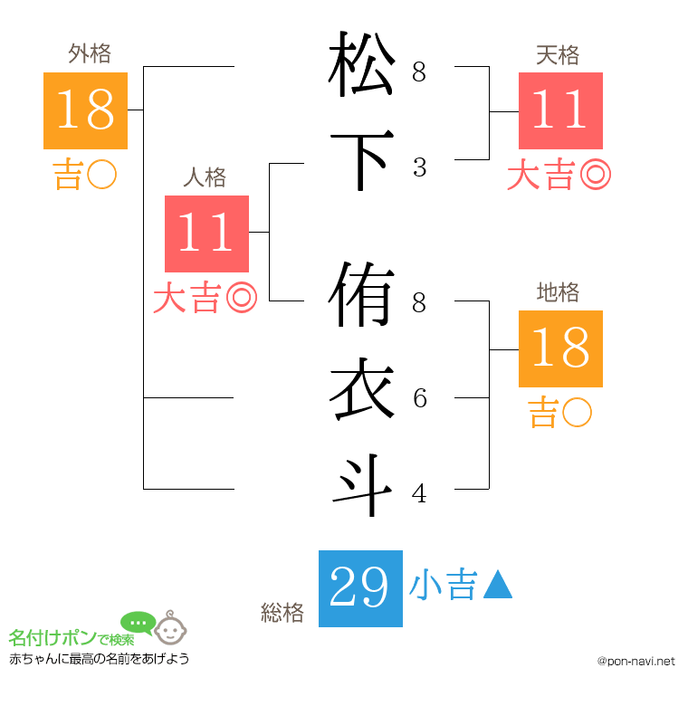 松下 侑衣斗さんの姓名判断結果