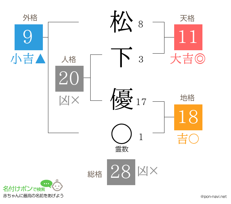 松下 優さんの姓名判断結果