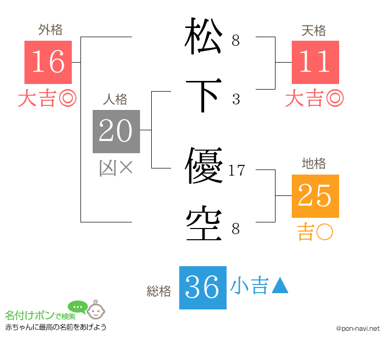 松下 優空さんの姓名判断結果