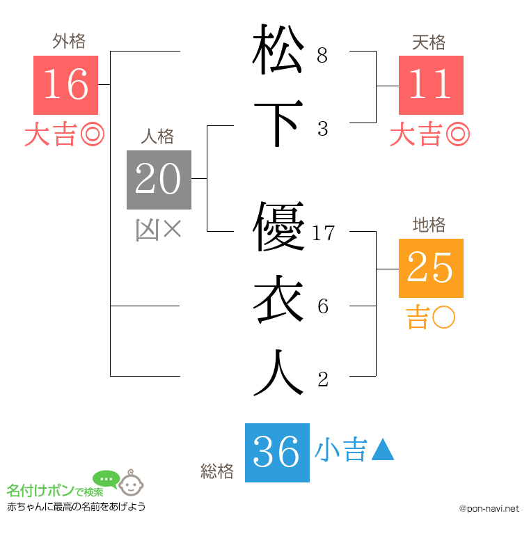 松下 優衣人さんの姓名判断結果