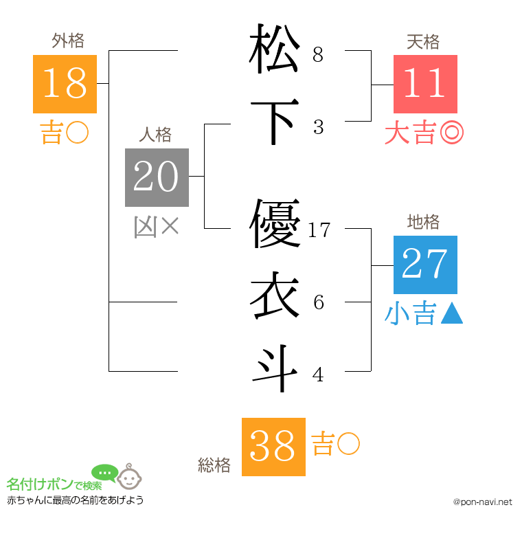 松下 優衣斗さんの姓名判断結果
