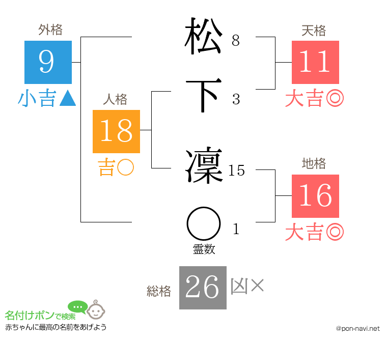 松下 凜さんの姓名判断結果