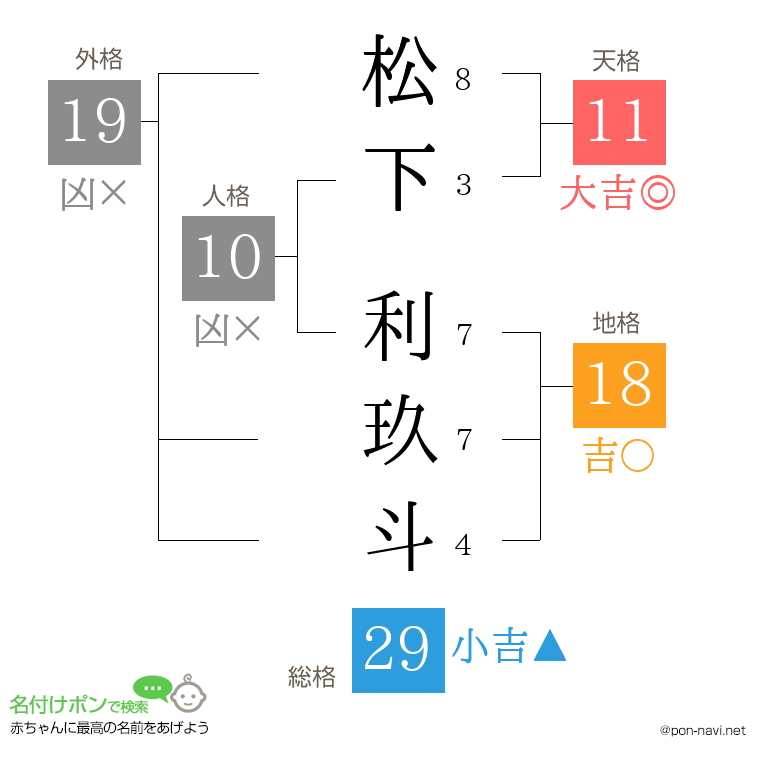 松下 利玖斗さんの姓名判断結果