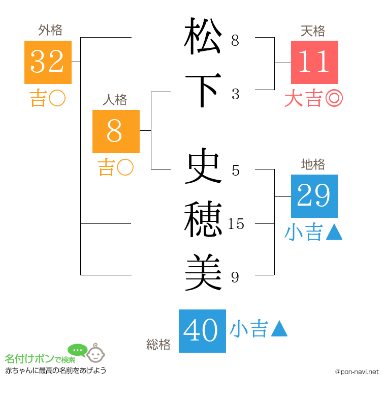 松下 史穂美さんの姓名判断結果