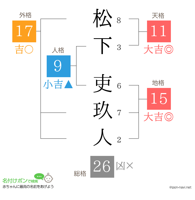 松下 吏玖人さんの姓名判断結果