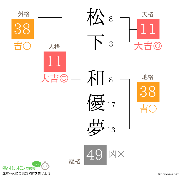 松下 和優夢さんの姓名判断結果