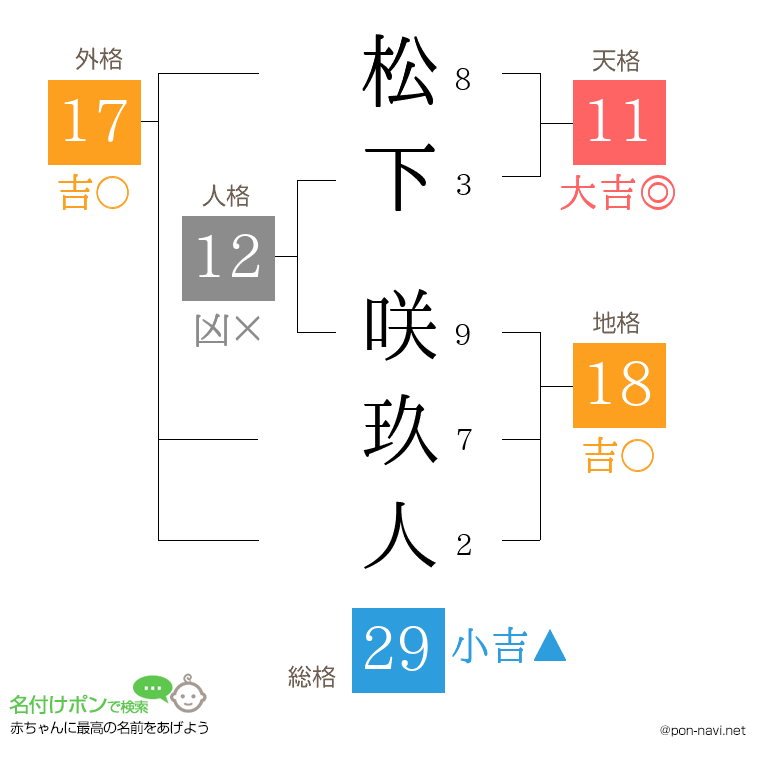 松下 咲玖人さんの姓名判断結果