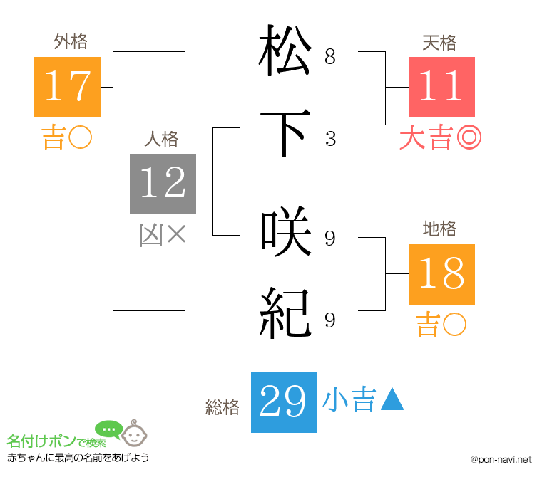 松下 咲紀さんの姓名判断結果