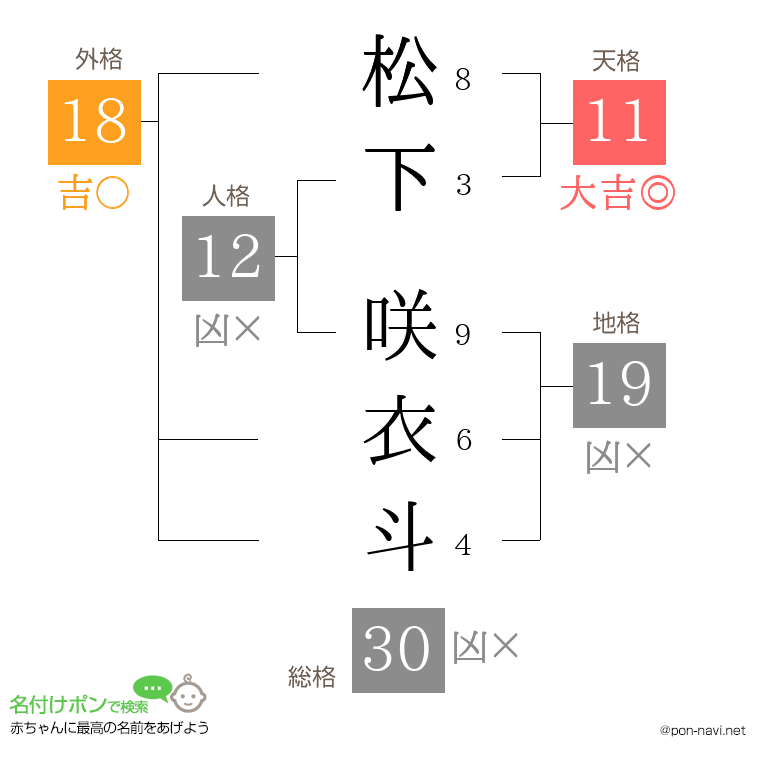 松下 咲衣斗さんの姓名判断結果