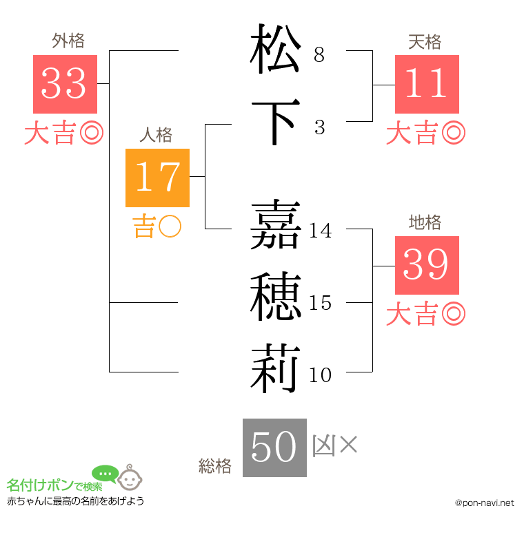 松下 嘉穂莉さんの姓名判断結果
