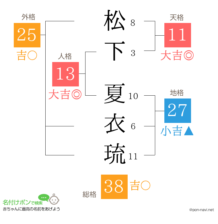松下 夏衣琉さんの姓名判断結果