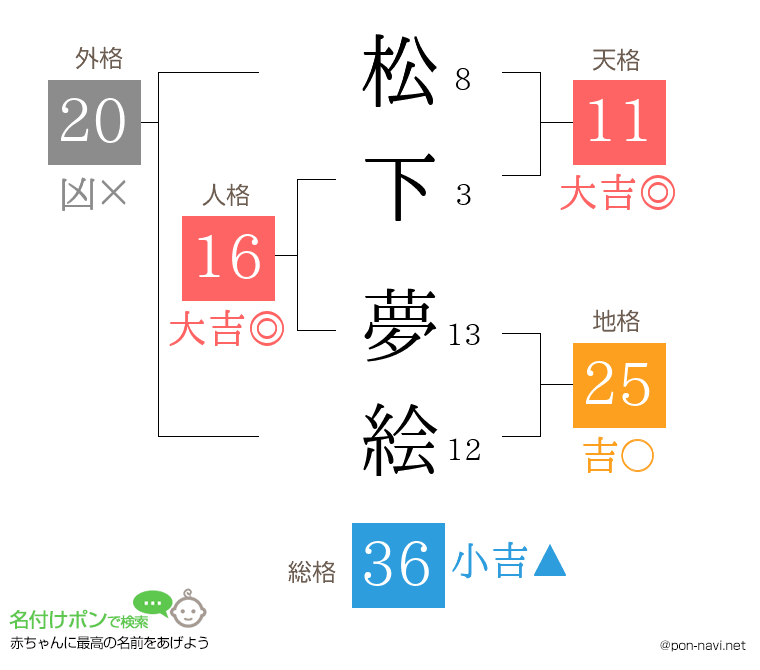 松下 夢絵さんの姓名判断結果