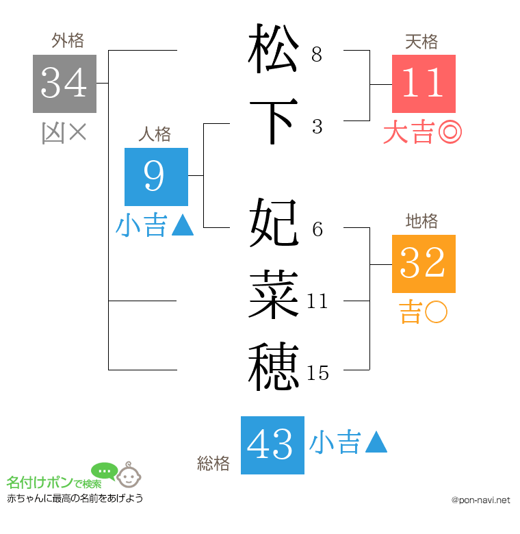 松下 妃菜穂さんの姓名判断結果