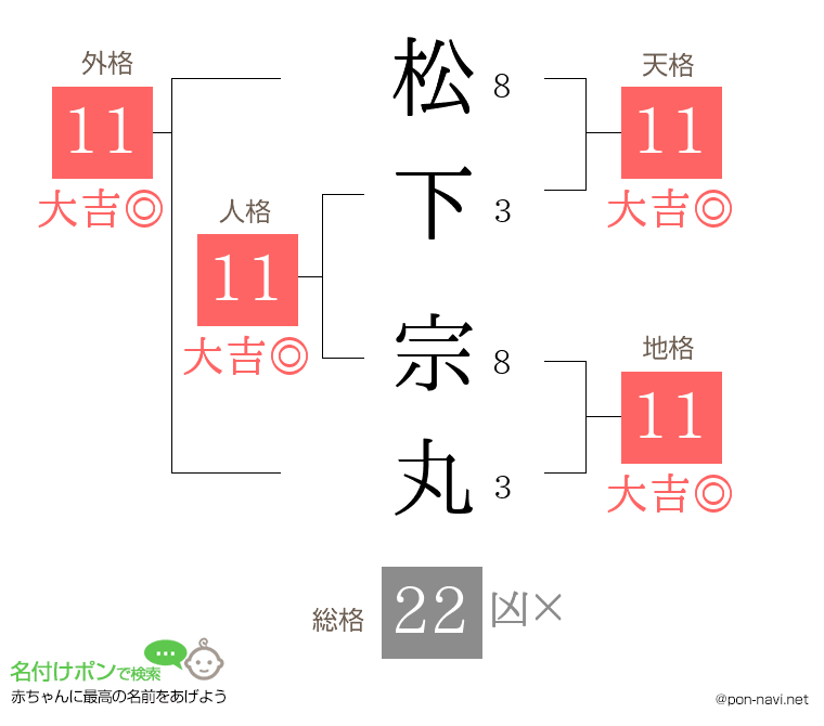 松下 宗丸さんの姓名判断結果