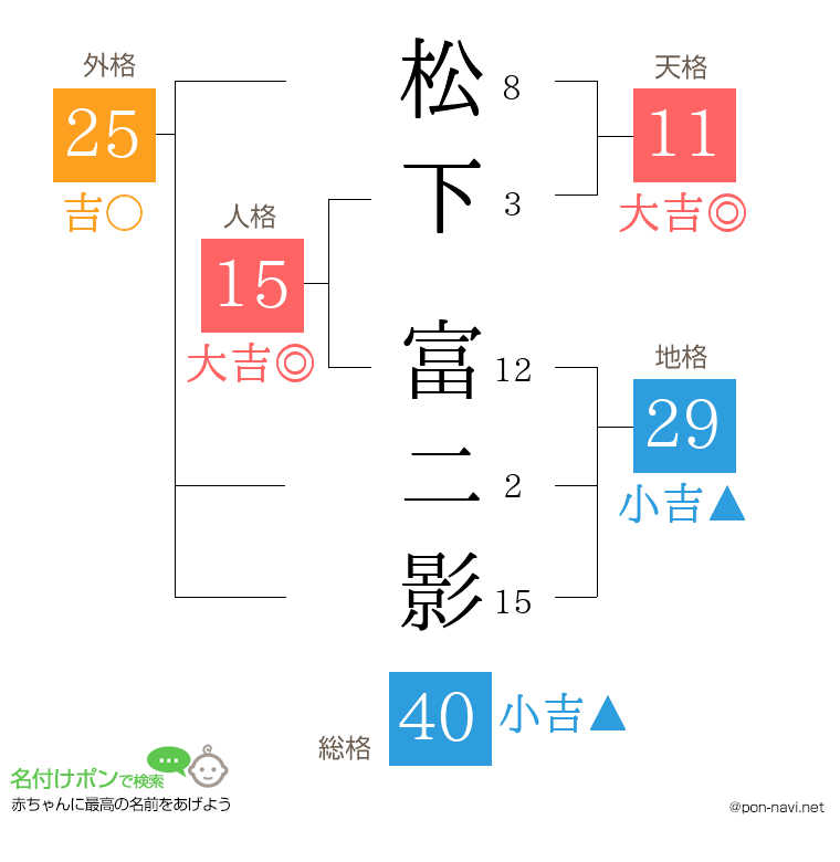 松下 富二影さんの姓名判断結果