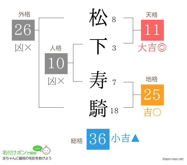 松下 寿騎さんの姓名判断結果