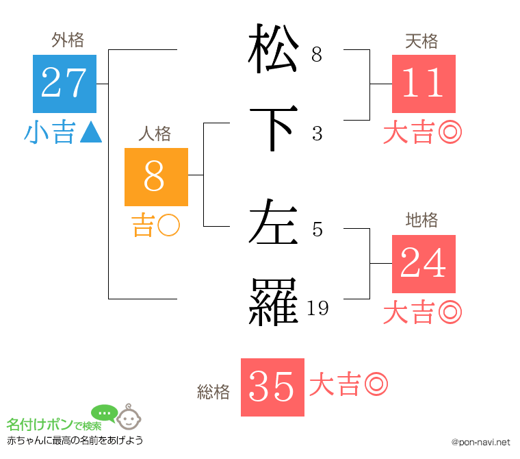 松下 左羅さんの姓名判断結果