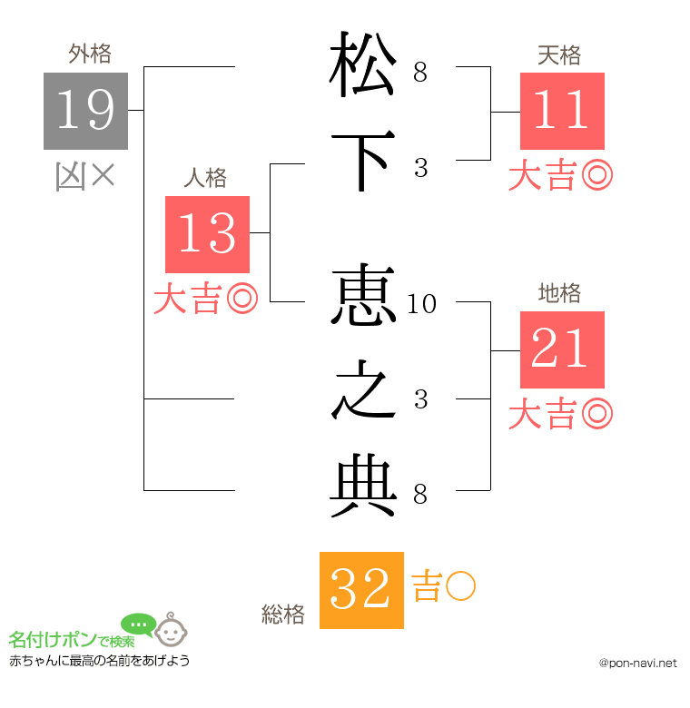 松下 恵之典さんの姓名判断結果