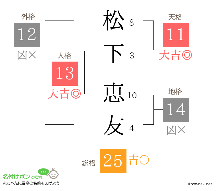 松下 恵友さんの姓名判断結果