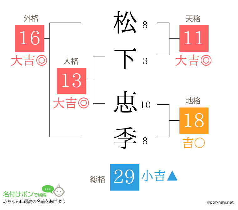 松下 恵季さんの姓名判断結果