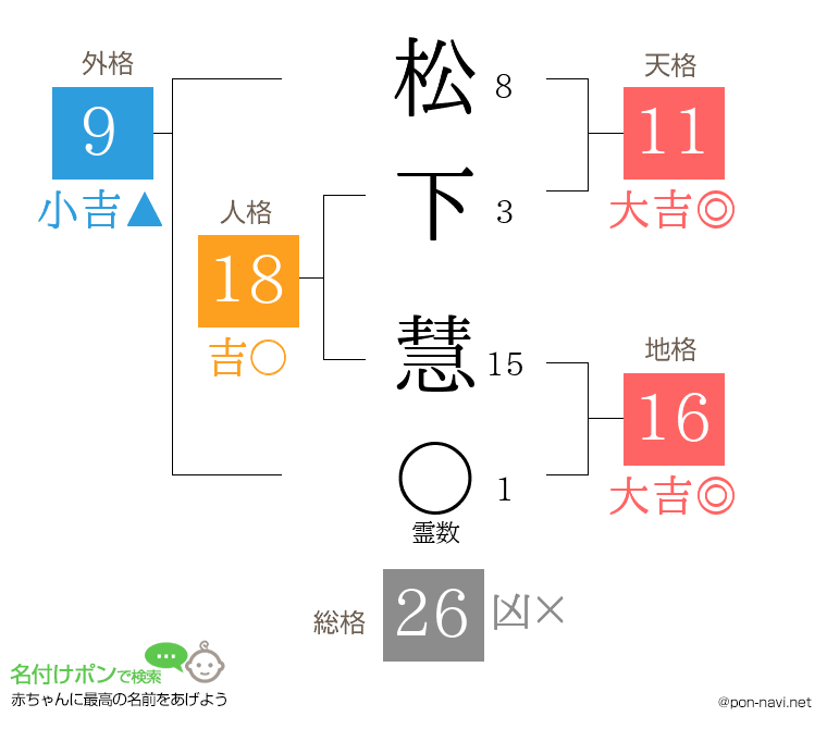 松下 慧さんの姓名判断結果