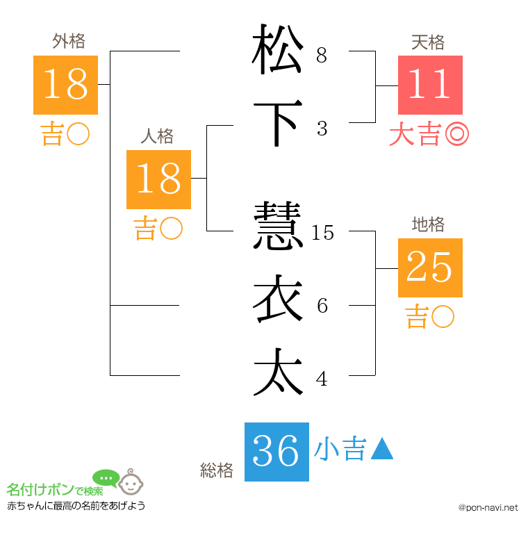松下 慧衣太さんの姓名判断結果