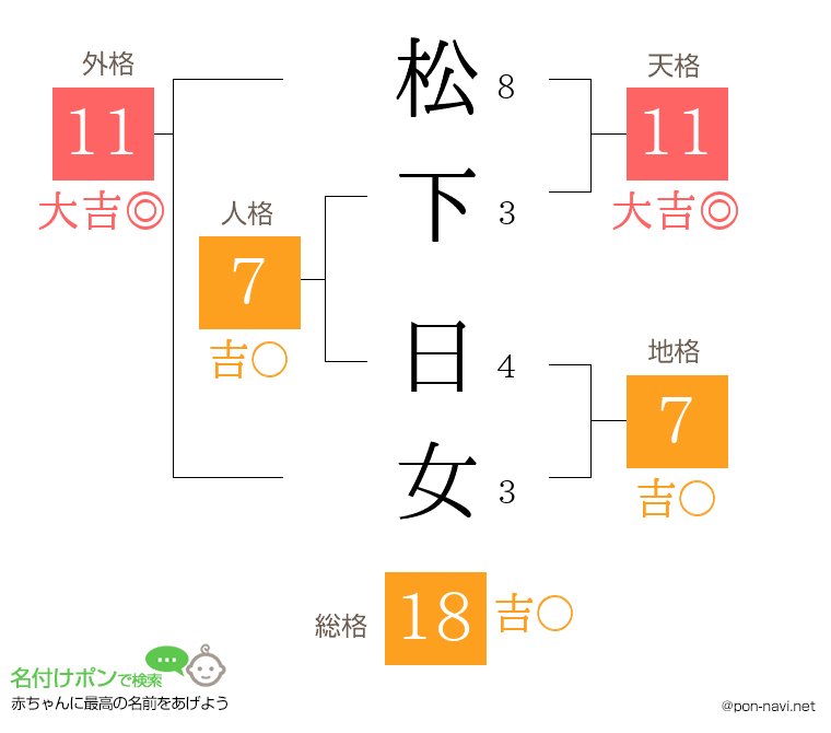松下 日女さんの姓名判断結果