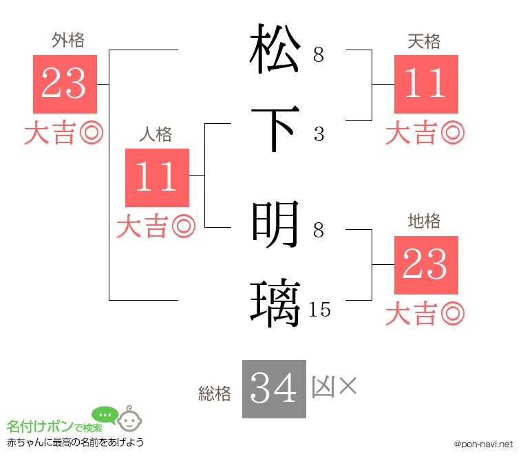 松下 明璃さんの姓名判断結果