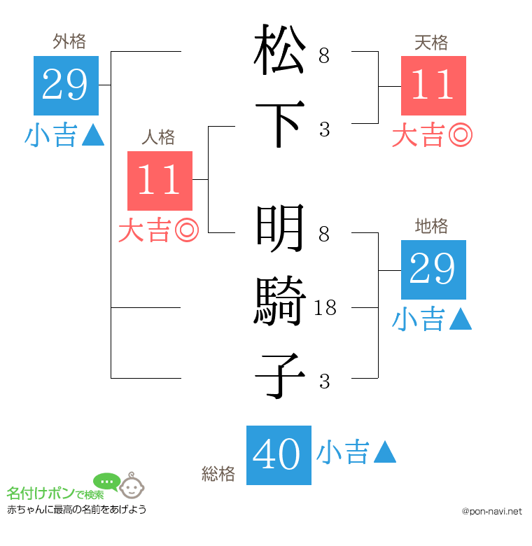 松下 明騎子さんの姓名判断結果