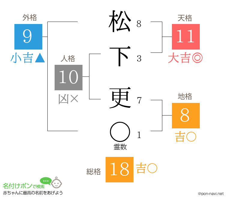 松下 更さんの姓名判断結果
