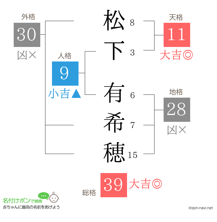 松下 有希穂さんの姓名判断結果