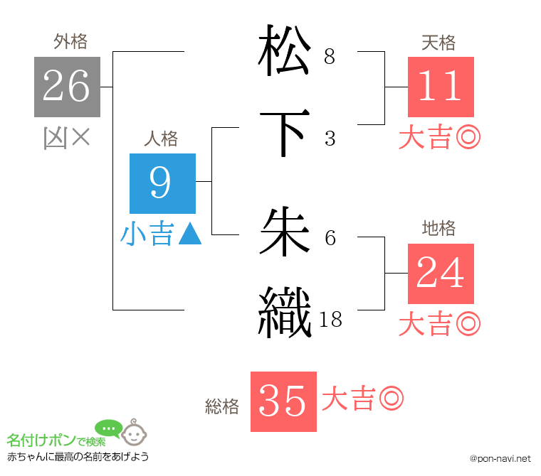 松下 朱織さんの姓名判断結果