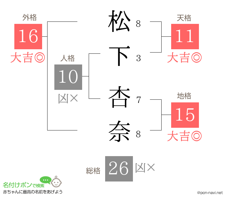 松下 杏奈さんの姓名判断結果