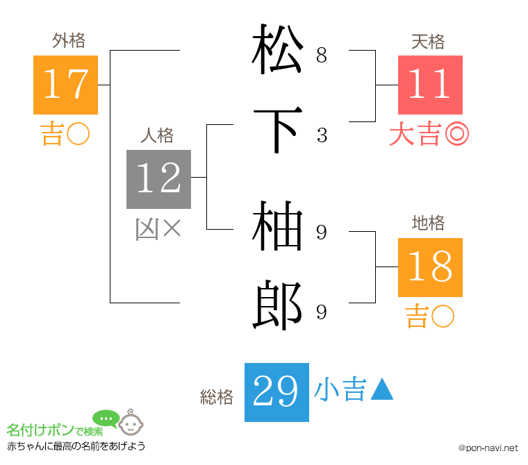 松下 柚郎さんの姓名判断結果