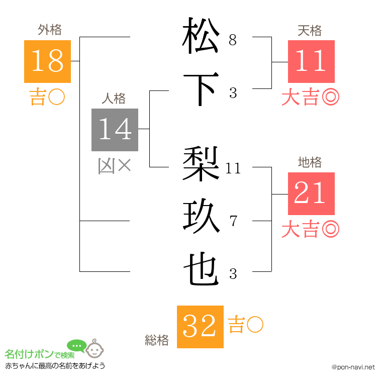 松下 梨玖也さんの姓名判断結果