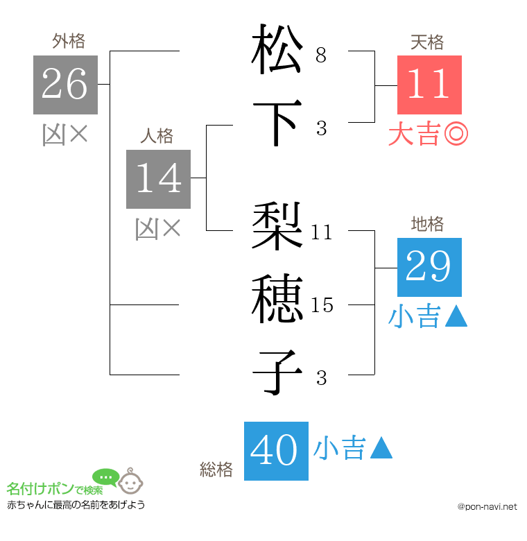 松下 梨穂子さんの姓名判断結果