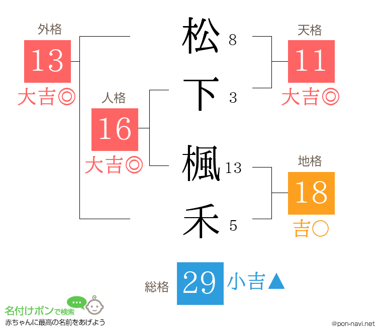 松下 楓禾さんの姓名判断結果