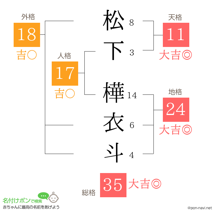 松下 樺衣斗さんの姓名判断結果