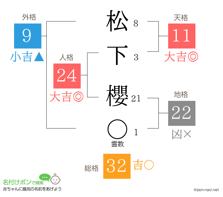 松下 櫻さんの姓名判断結果