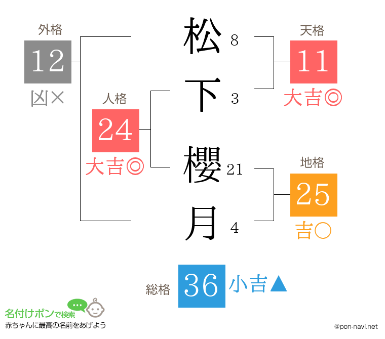 松下 櫻月さんの姓名判断結果
