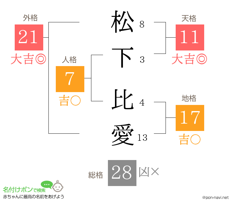 松下 比愛さんの姓名判断結果