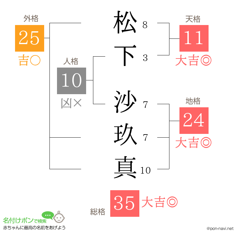 松下 沙玖真さんの姓名判断結果