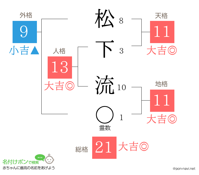 松下 流さんの姓名判断結果