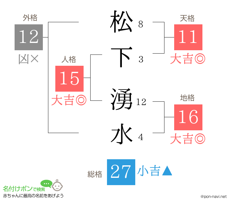 松下 湧水さんの姓名判断結果