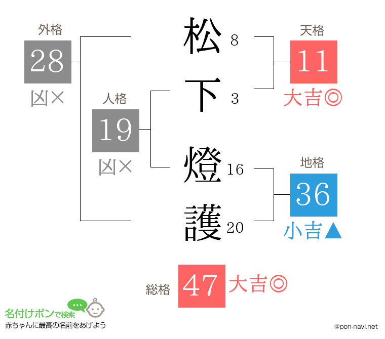 松下 燈護さんの姓名判断結果