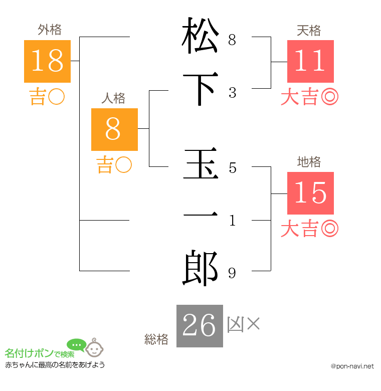 松下 玉一郎さんの姓名判断結果