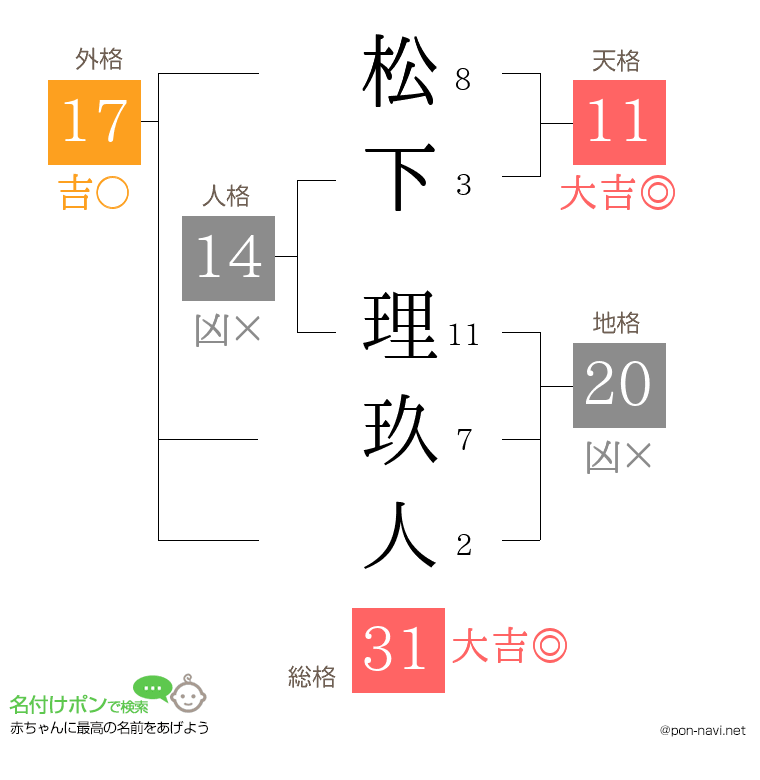 松下 理玖人さんの姓名判断結果