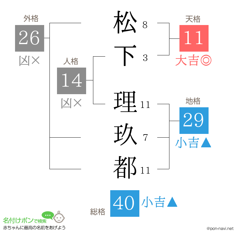 松下 理玖都さんの姓名判断結果