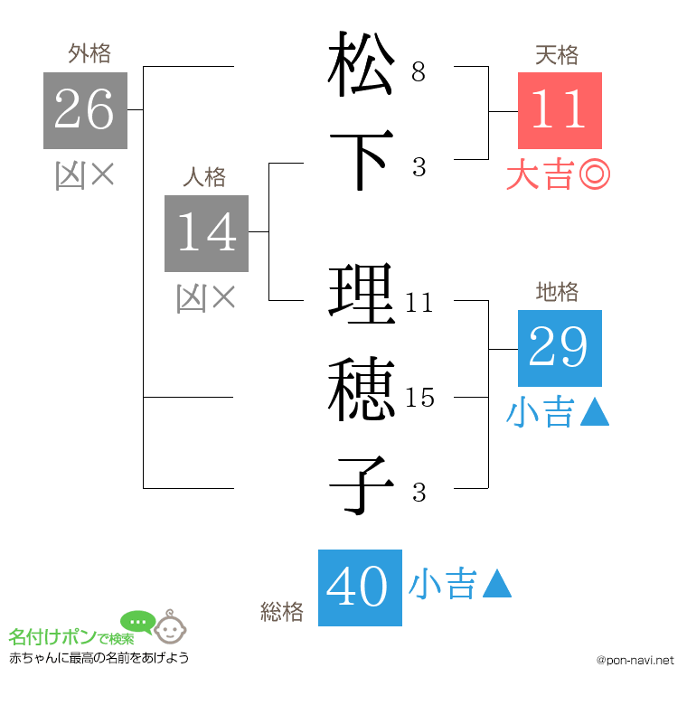 松下 理穂子さんの姓名判断結果