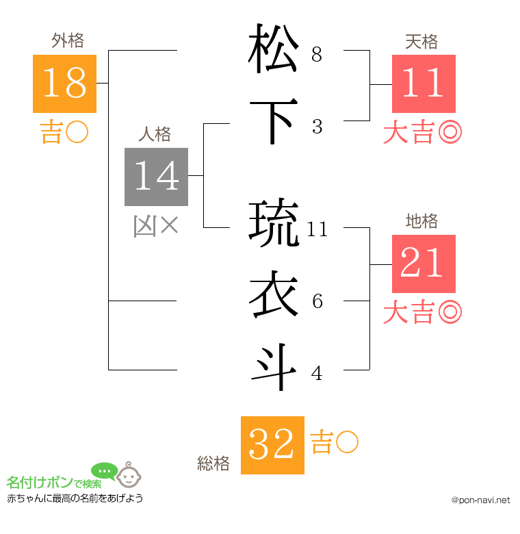 松下 琉衣斗さんの姓名判断結果